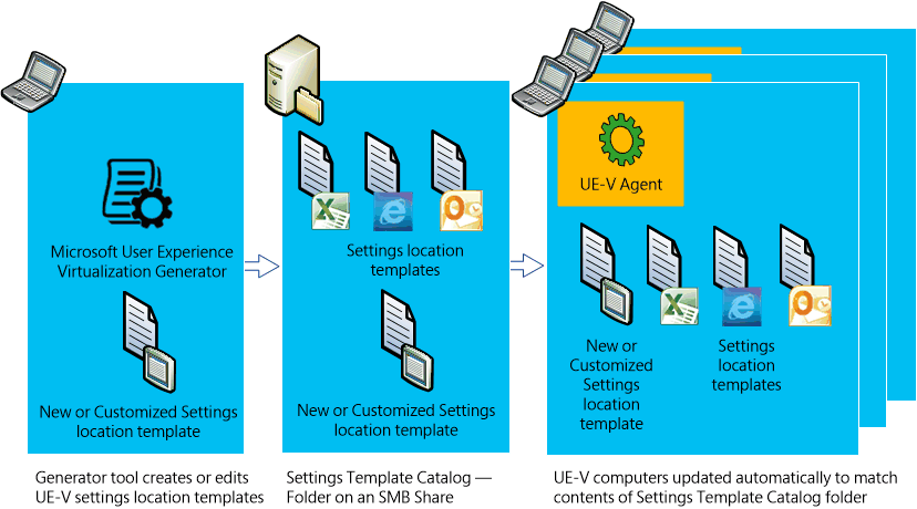 proceso del generador de ue-v.