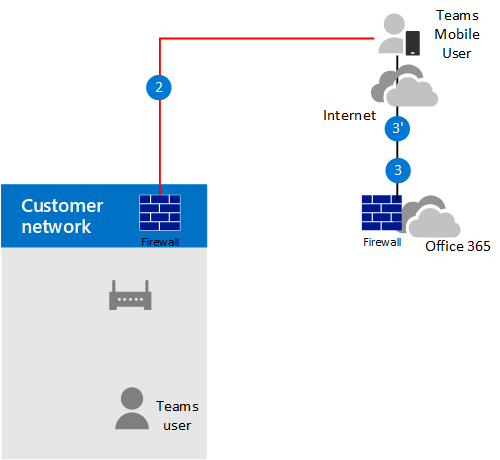 El diagrama muestra el flujo de llamada cuando la omisión de medios está habilitada, el cliente es externo y el cliente puede alcanzar la dirección IP pública del SBC.