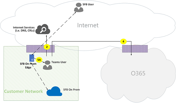 Figura 16 de flujos de llamadas en línea de Microsoft Teams.