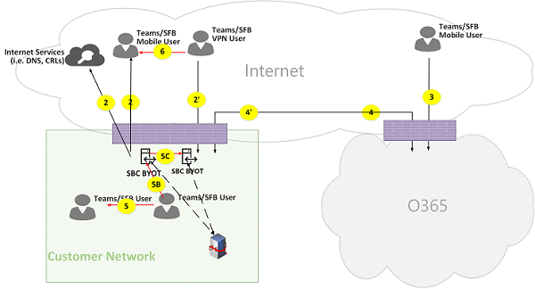 Figura 17 de flujos de llamadas en línea de Microsoft Teams.