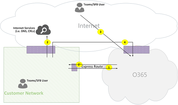 Figura 26 de flujos de llamadas en línea de Microsoft Teams.