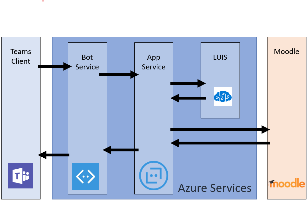 Llustration of Moodle bot for Microsoft Teams information flow