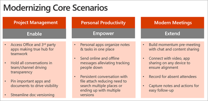 Ilustración de los tres escenarios principales.