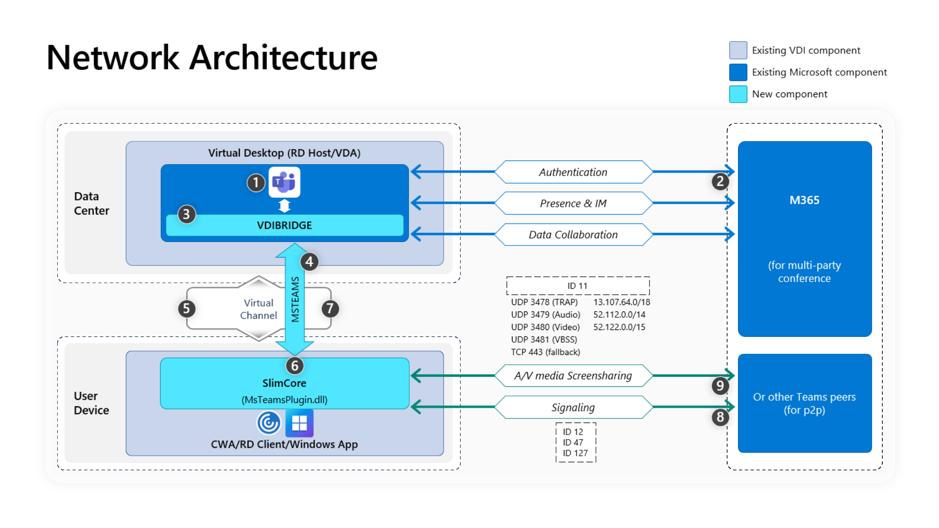 La arquitectura de red de Teams VDI 2.