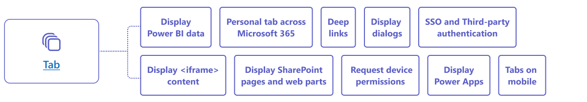 Funcionalidades de aplicaciones de Microsoft Teams para la pestaña.