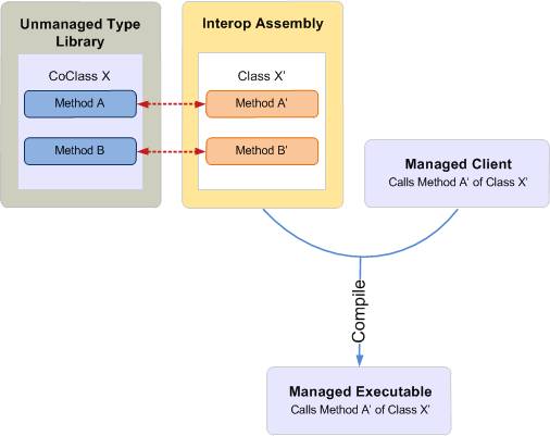 Una aplicación administrada con un ensamblado de interoperabilidad que interopera una biblioteca de tipos no administrada