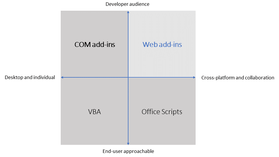 Diagrama de cuatro cuadrantes que muestra las áreas de enfoque de las diferentes soluciones de extensibilidad de Office. Los complementos web de Office junto con los complementos COM y VSTO se dirigen a desarrolladores profesionales, mientras que VBA se dirige a los usuarios finales. Los complementos web de Office se centran en las experiencias multiplataforma y la colaboración, mientras que los complementos COM y VSTO y VBA satisfacen la experiencia del individuo en Windows.