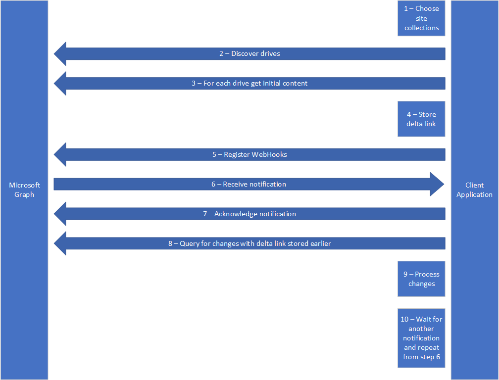 Exploración del flujo de llamadas entre Microsoft Graph y la aplicación cliente