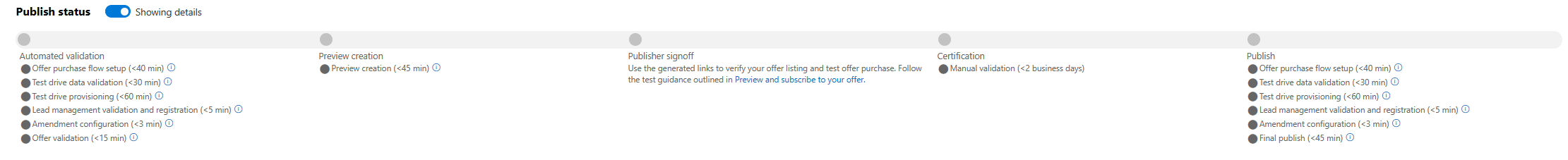 Se muestra la página Offer overview (Información general de la oferta) de una oferta del Centro de partners. Se muestran el botón Publicar y los vínculos de versión preliminar. El vínculo Ver informe de validación también aparece en Validación automatizada.