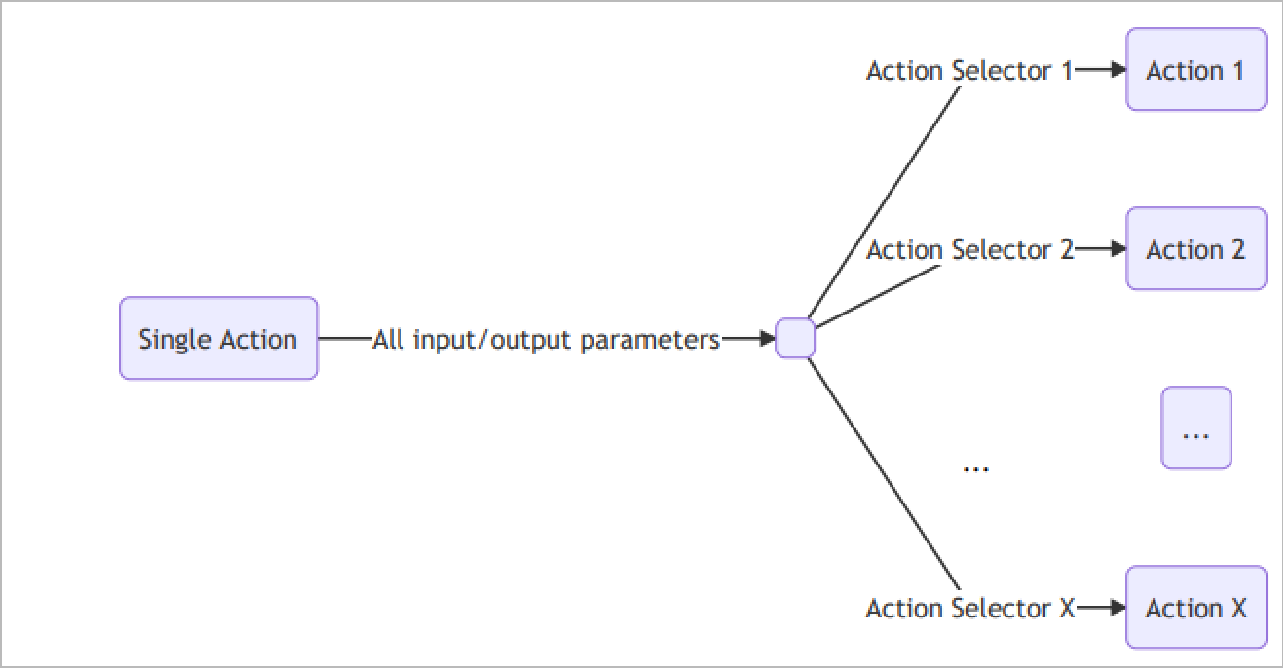 Captura de pantalla del diagrama de selectores de acción