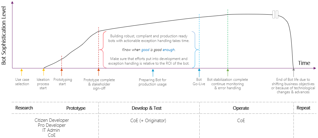 Diagrama que muestra el esfuerzo total para desarrollar un bot aumentando con lo sofisticado que sea. El esfuerzo debería ser proporcional al ROI del bot.