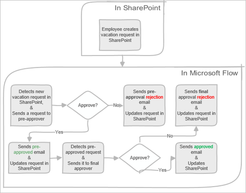 Diagrama de flujo de aprobación secuencial.