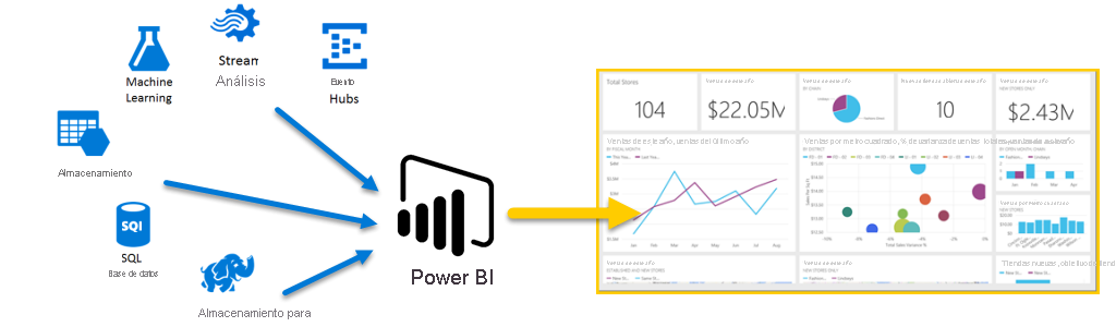 Diagram shows different Azure services directing data to Power BI for display.