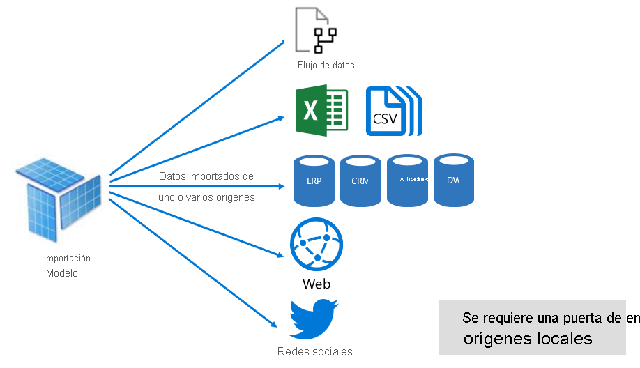 Diagram shows an Import model can integrate data from any number of external data source types.