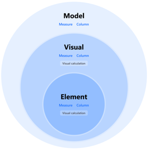 Diagrama que muestra los tres niveles de cadenas de formato disponibles (modelo, objeto visual, elemento). Muestra que los cálculos visuales solo pueden tener cadenas de formato de nivel de elemento y visual, mientras que las medidas y columnas pueden tener cadenas de formato en todos los niveles.