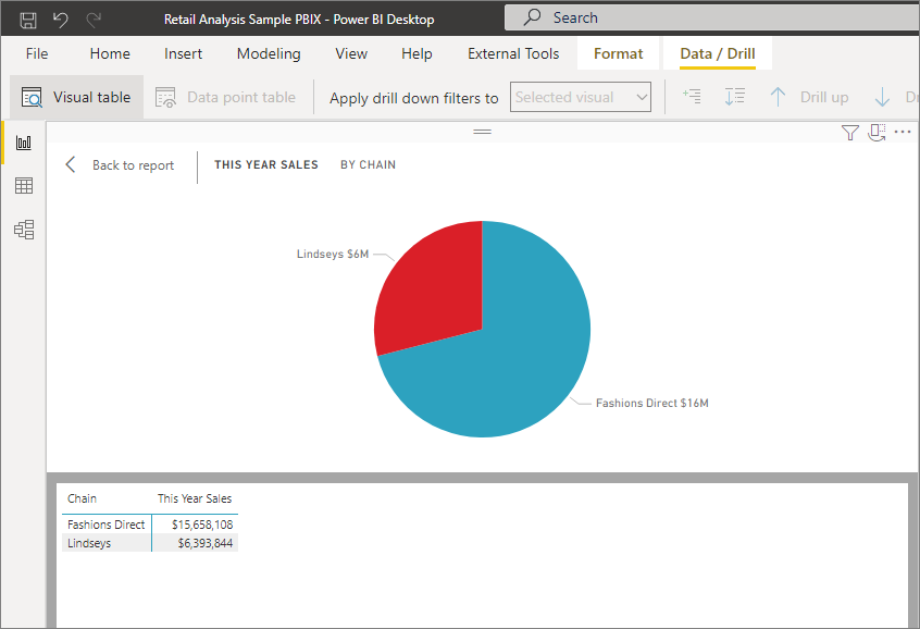 Captura de pantalla en la que se muestra un gráfico circular en Power BI Desktop. Debajo del gráfico hay una tabla en la que aparecen los detalles de los datos.