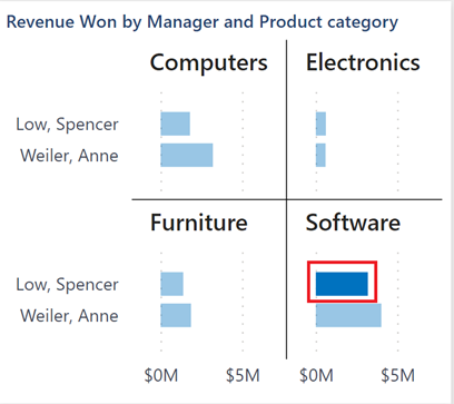 Screenshot of Small multiple for Product category.