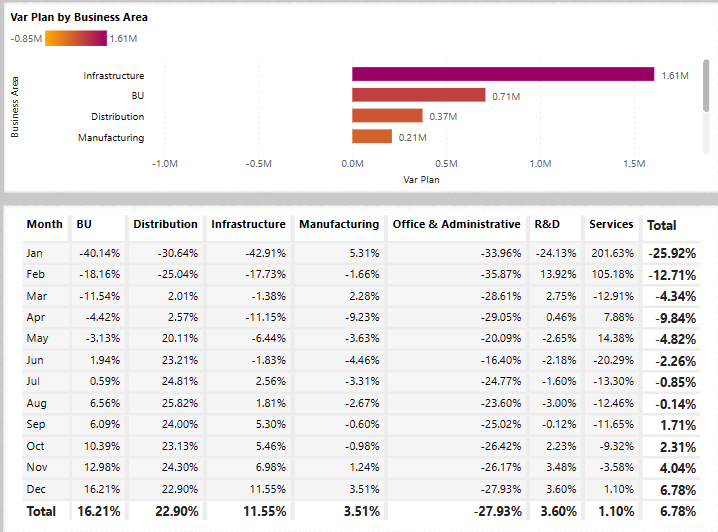 Screenshot shows two tiles in the report about Plan Variance.