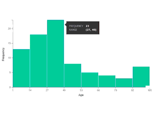 Screenshot shows Histogram chart.