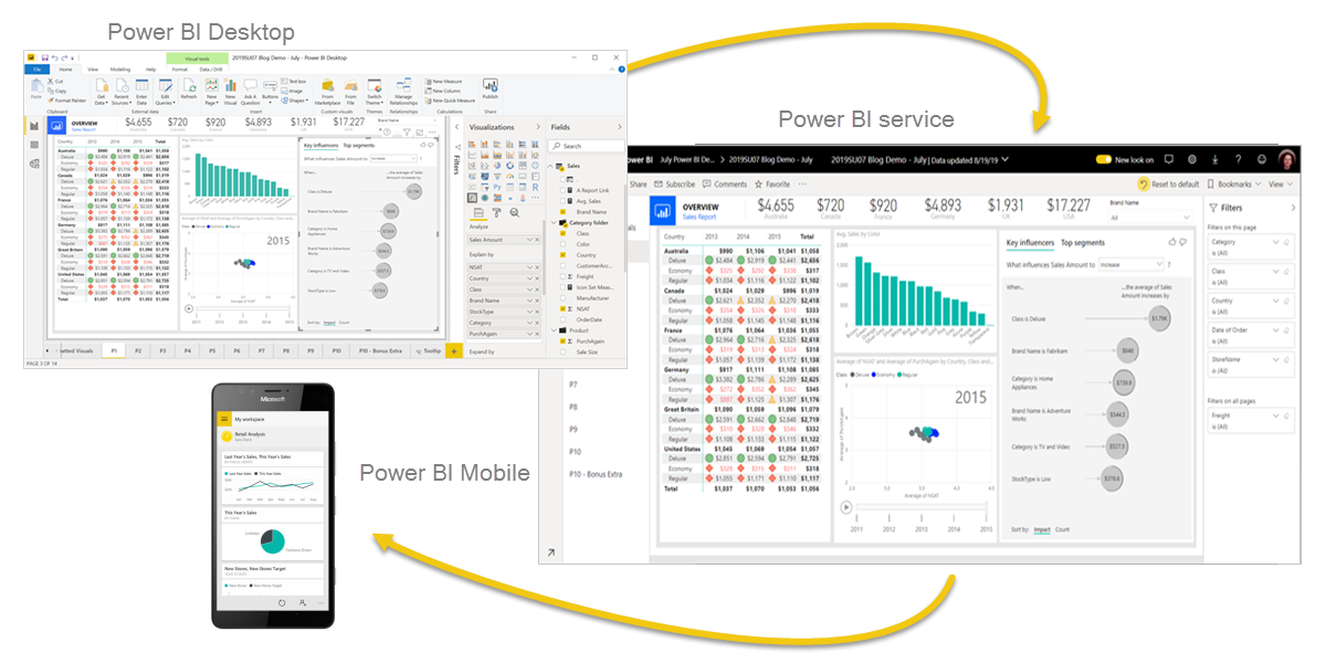 Captura de pantalla del diagrama de Power BI Desktop, el servicio Power BI y Power BI Mobile en la que se muestra su integración.