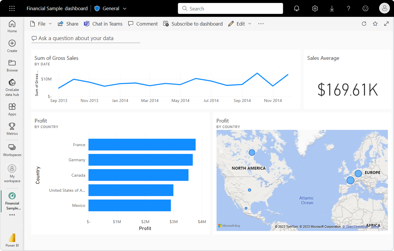 Captura de pantalla de un panel de Power BI de ejemplo con visualizaciones de modelo semántico de ejemplo.