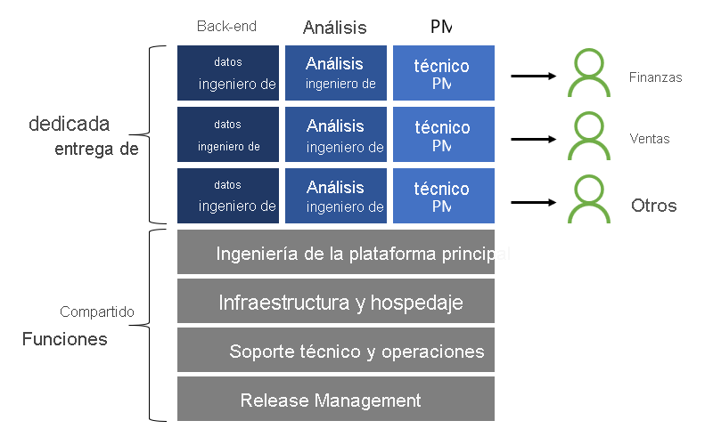 En el diagrama se muestran las funcionalidades compartidas y las entregas dedicadas, que se describen en las secciones siguientes.