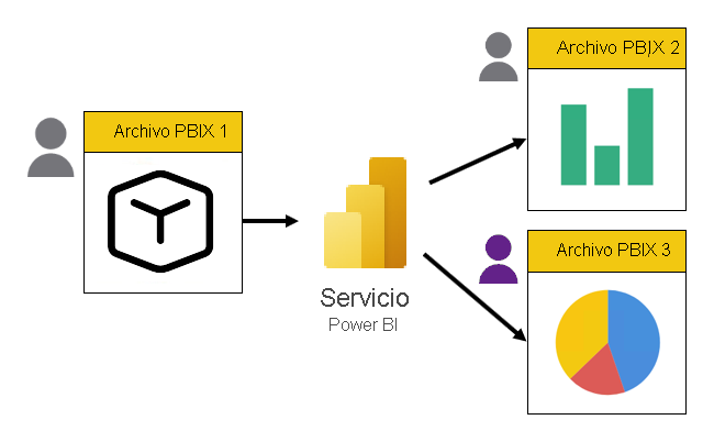 Hay tres archivos PBIX. El primero contiene solo un modelo. Los otros dos solo contienen informes y se conectan de forma dinámica al modelo hospedado en el servicio Power BI. Los informes los desarrollan diferentes personas.