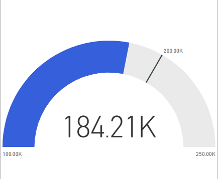 Captura de pantalla que muestra un gráfico de medidores personalizado en Power BI con una aguja en el valor de destino de 200 000.