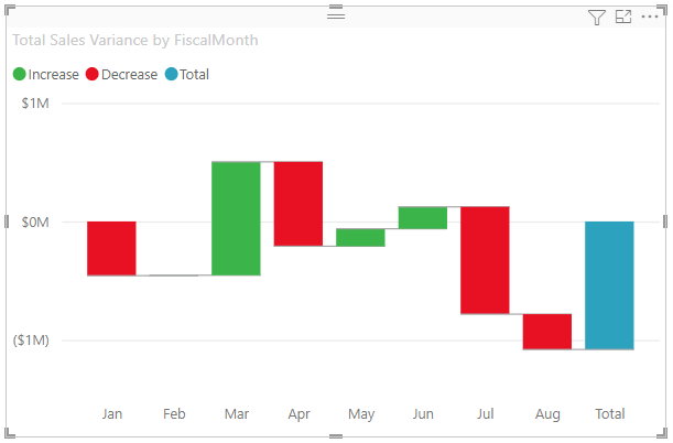 Captura de pantalla que muestra un ejemplo de un gráfico de cascada en Power BI.