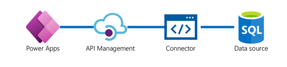 Power Apps que utilizan API Management para conectarse a varios orígenes de datos.