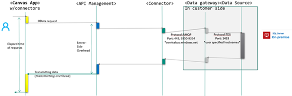 Diagrama que muestra cómo los conectores se conectan a los orígenes de datos en segundo plano.