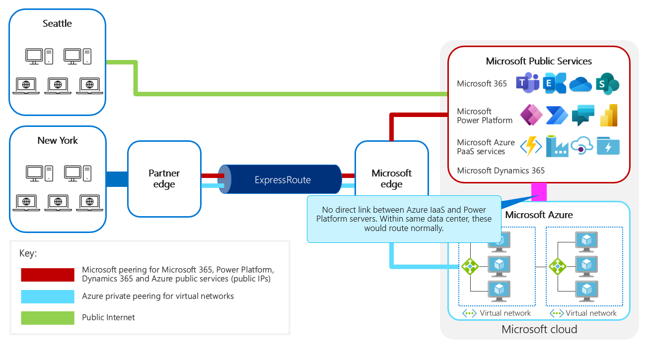 Diagrama de red que muestra que no hay vínculos directos entre la IaaS de Azure y los servicios de Microsoft Power Platform.