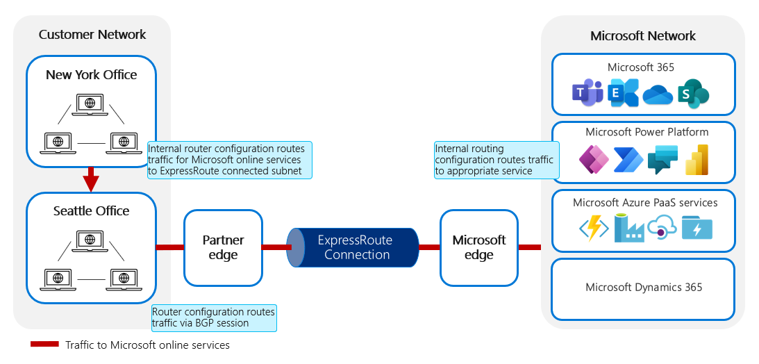 Diagrama del tráfico de red enrutado desde local a los servicios en línea a través de ExpressRoute. Microsoft 