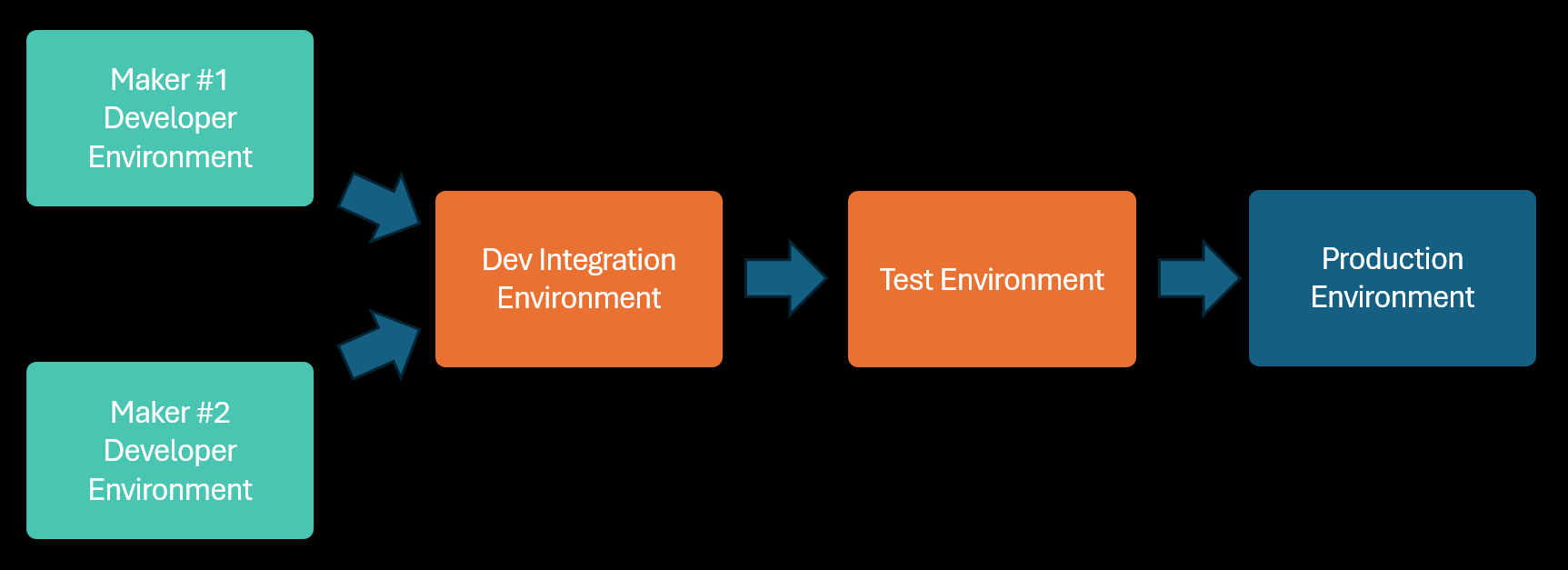 Diagrama que ilustra una aplicación empresarial en desarrollo en entornos individuales combinada en un entorno de integración compartido y luego probada e implementada en entornos compartidos con otras aplicaciones