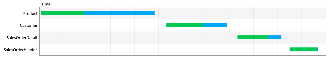 Gráfico de tiempo de cuatro solicitudes de red, que se inician una vez que finaliza la última, que abarca todo el intervalo de tiempo.