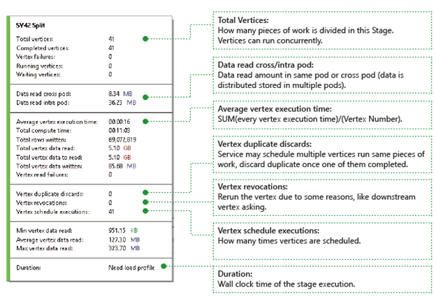 Detalles de la fase del gráfico del trabajo de Azure Data Lake Analytics