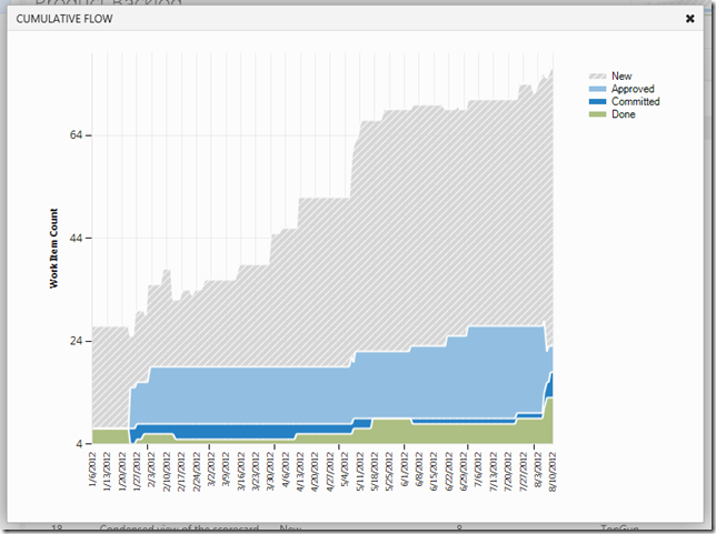 Cumulative flow chart