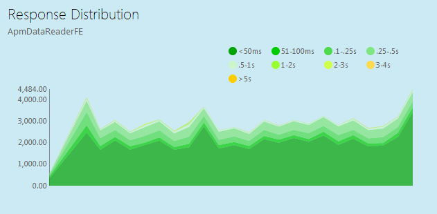 Response Distribution tile