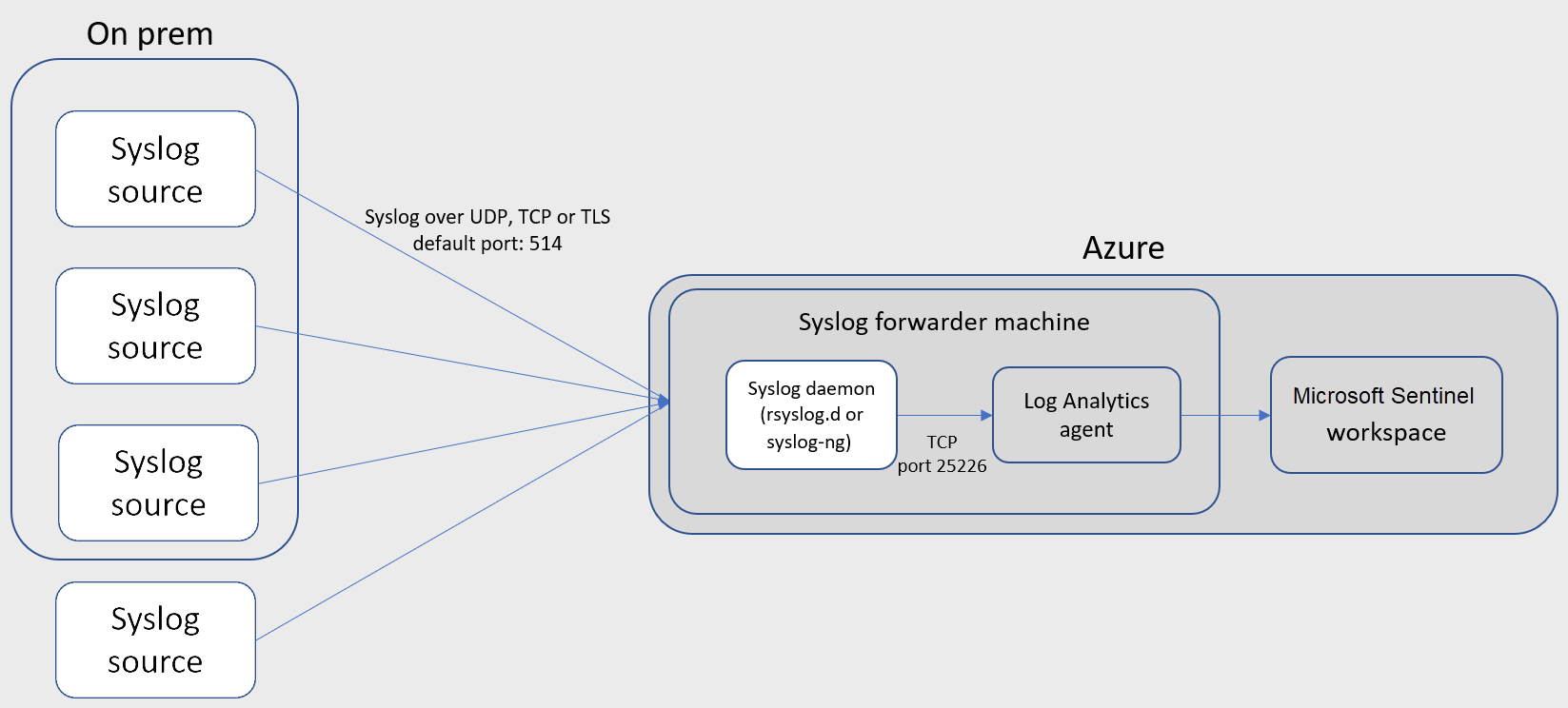 CEF en Azure