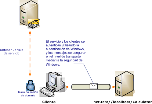 Seguridad del transporte con la autenticación de Windows