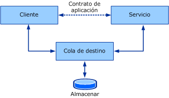 Modelo de comunicación en cola