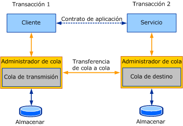 Cola con transacciones