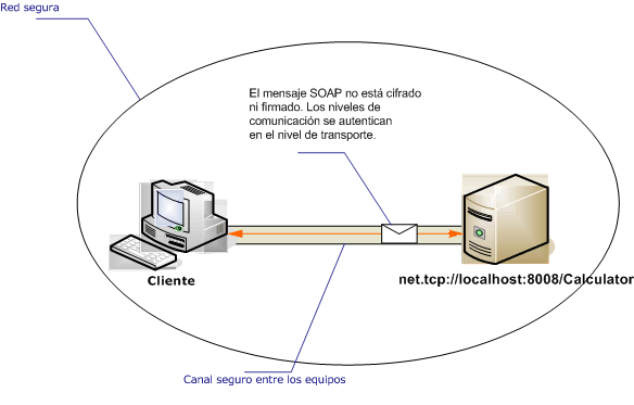 Escenario de cliente y servicio de intranet no protegido