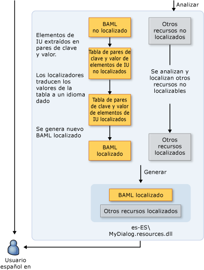 Flujo de trabajo sin localizar