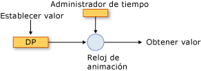 Componentes del sistema de control de tiempo