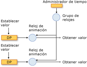 Componentes del sistema de control de tiempo