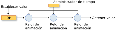 Componentes del sistema de control de tiempo