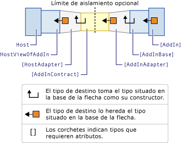 Modelo de complemento con ruta de activación.