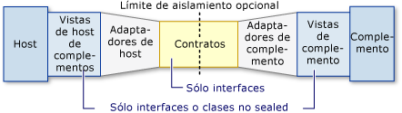 Modelo de canalización de complementos.