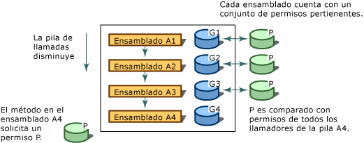 Seguridad de acceso a código